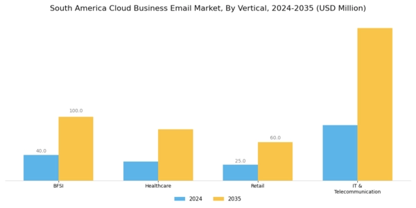 South America Cloud Business Email Market Segment Image 2