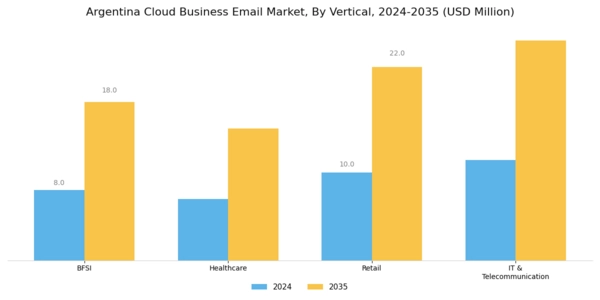 Argentina Cloud Business Email Market Segment Image 2