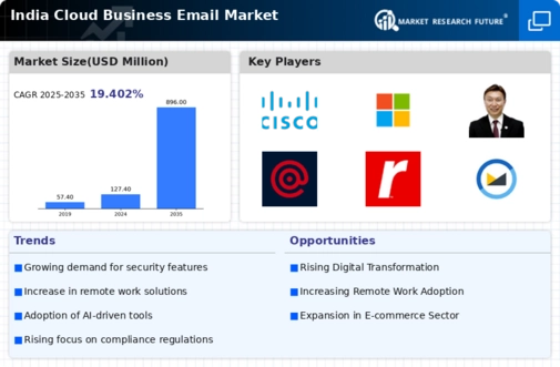 India Cloud Business Email Market Infographic