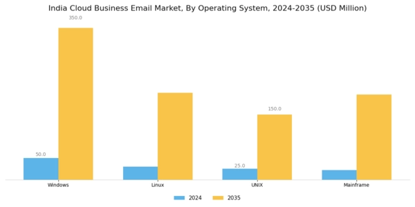 India Cloud Business Email Market Segment Image 0