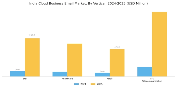 India Cloud Business Email Market Segment Image 2