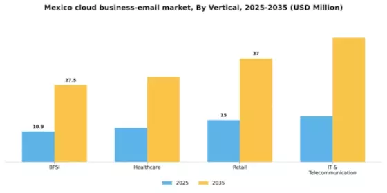Mexico Cloud Business Email Market Segment Image 2