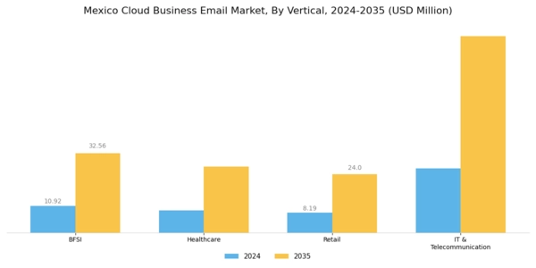 Mexico Cloud Business Email Market Segment Image 2