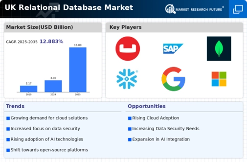 UK Relational Database Market Infographic