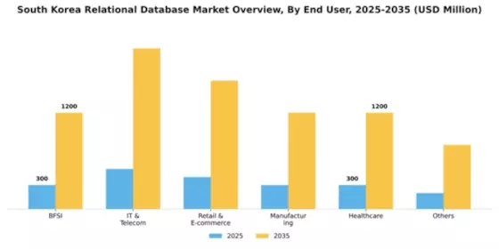 South Korea Relational Database Market Segment Image 1