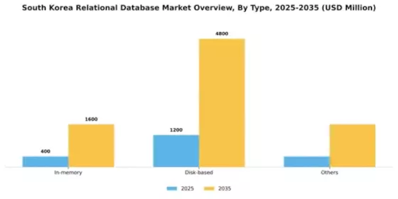 South Korea Relational Database Market Segment Image 2