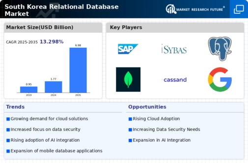 South Korea Relational Database Market Infographic