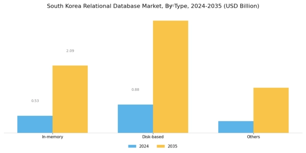South Korea Relational Database Market Segment Image 0