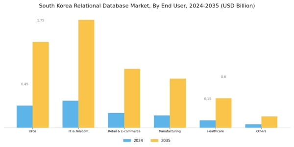South Korea Relational Database Market Segment Image 2