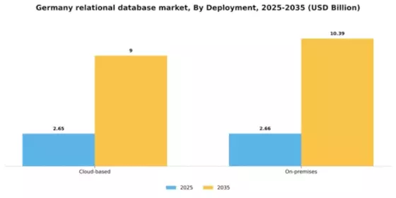 Germany Relational Database Market Segment Image 0