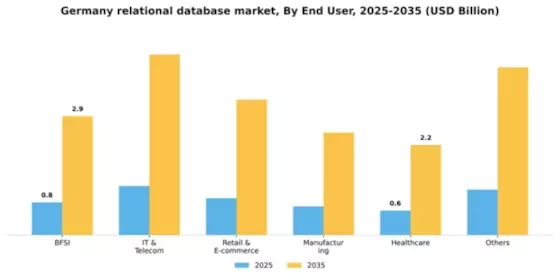 Germany Relational Database Market Segment Image 1