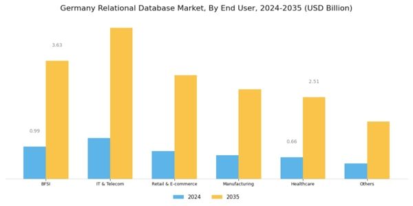 Germany Relational Database Market Segment Image 2