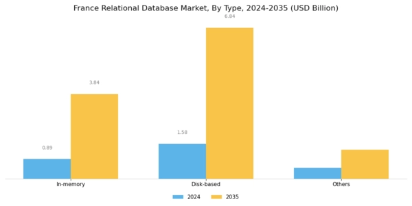 France Relational Database Market Segment Image 0