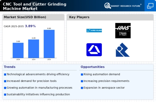 CNC Tool Cutter Grinding Machine Market Infographic