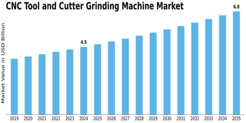 CNC Tool Cutter Grinding Machine Market Size