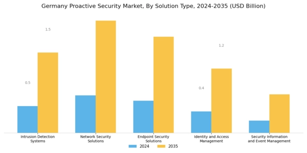 Germany Proactive Security Market Segment Image 0