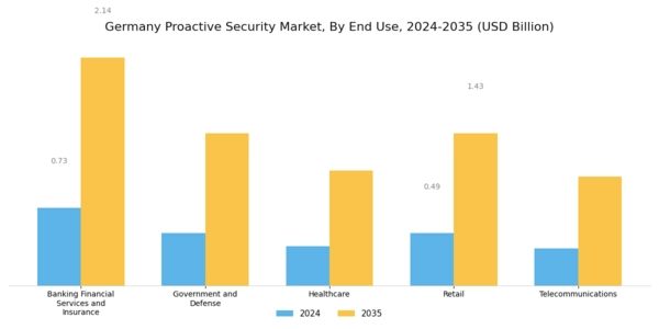 Germany Proactive Security Market Segment Image 2