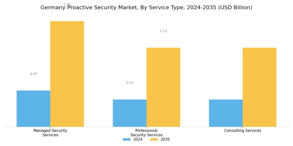 Germany Proactive Security Market Segment Image 3