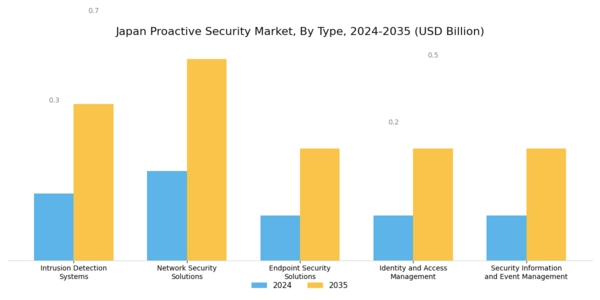 Japan Proactive Security Market Segment Image 0