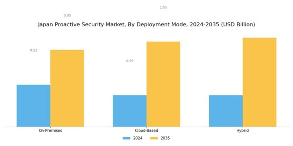 Japan Proactive Security Market Segment Image 1