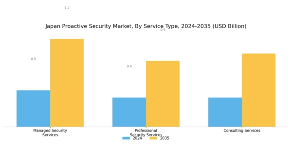 Japan Proactive Security Market Segment Image 3