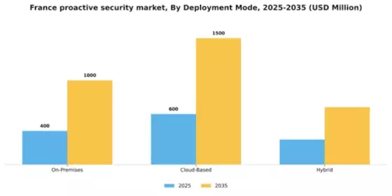 France Proactive Security Market Segment Image 0