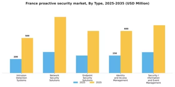 France Proactive Security Market Segment Image 3