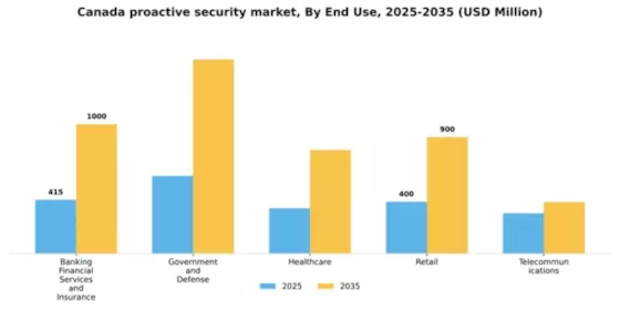 Canada Proactive Security Market Segment Image 1