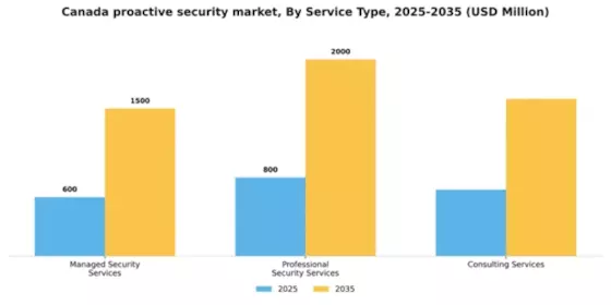 Canada Proactive Security Market Segment Image 2