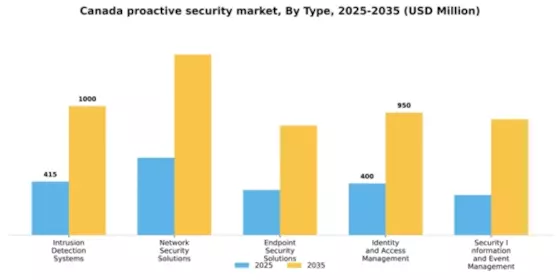 Canada Proactive Security Market Segment Image 3