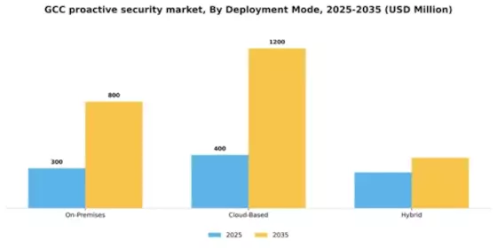 GCC Proactive Security Market Segment Image 0