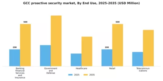 GCC Proactive Security Market Segment Image 1