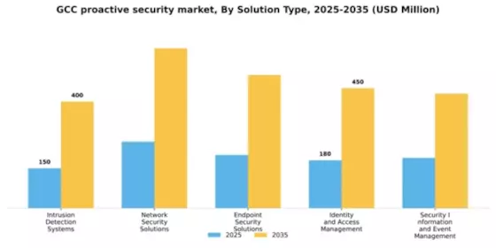 GCC Proactive Security Market Segment Image 3
