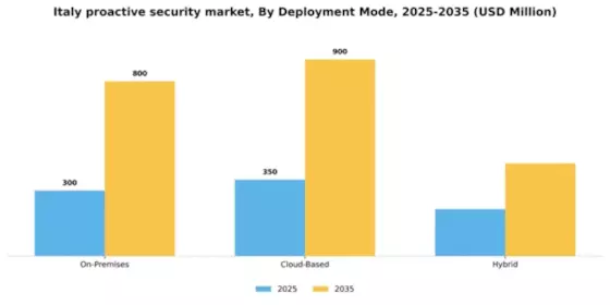 Italy Proactive Security Market Segment Image 0