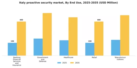 Italy Proactive Security Market Segment Image 1