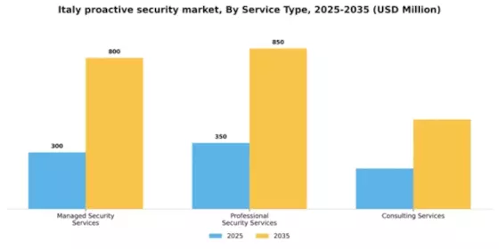Italy Proactive Security Market Segment Image 2