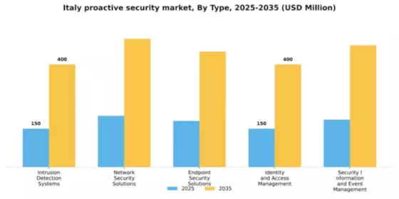 Italy Proactive Security Market Segment Image 3