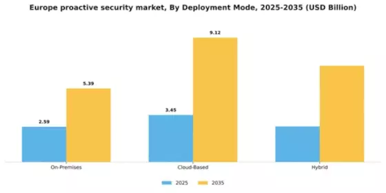 Europe Proactive Security Market Segment Image 0