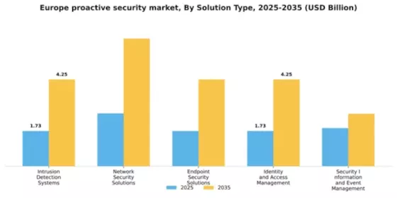 Europe Proactive Security Market Segment Image 3