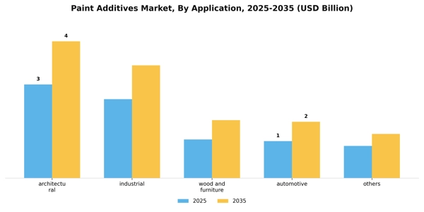 Paint Additives Market Segment Image 0