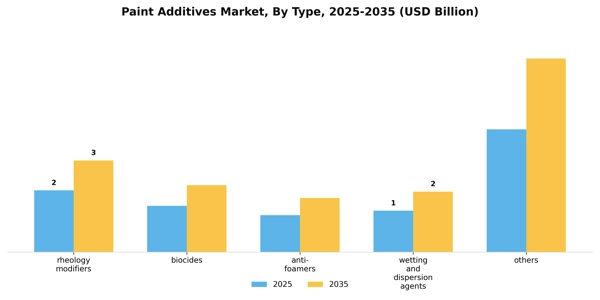 Paint Additives Market Segment Image 1