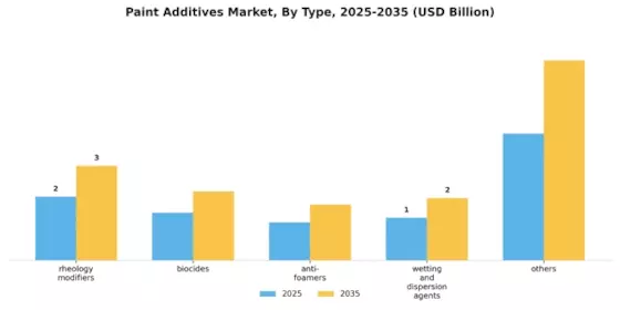 Paint Additives Market Segment Image 0