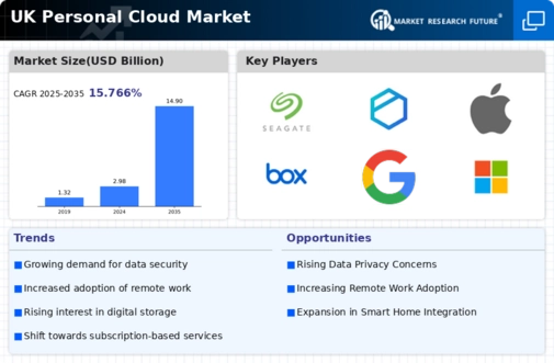 UK Personal Cloud Market Infographic