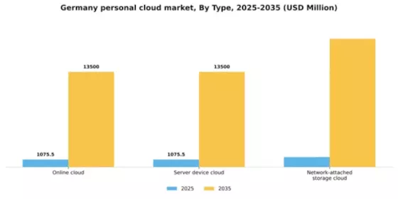 Germany Personal Cloud Market Segment Image 0