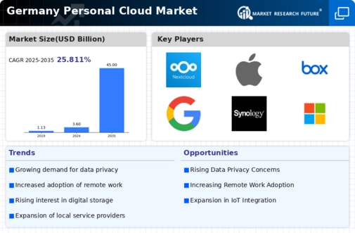 Germany Personal Cloud Market Infographic