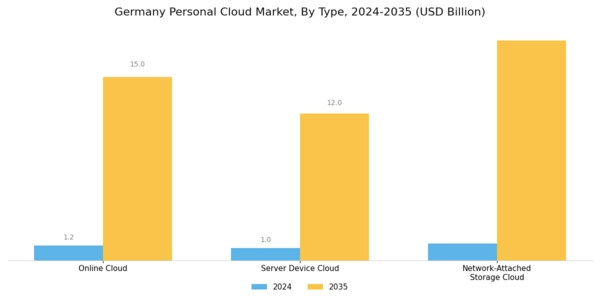 Germany Personal Cloud Market Segment Image 0