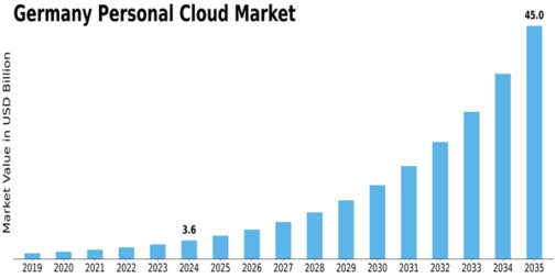 Germany Personal Cloud Market Size