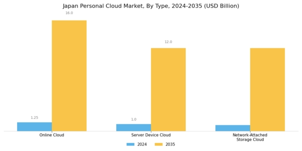 Japan Personal Cloud Market Segment Image 0