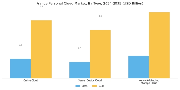France Personal Cloud Market Segment Image 0