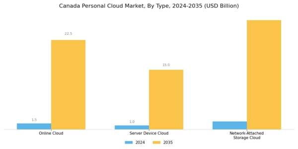Canada Personal Cloud Market Segment Image 0